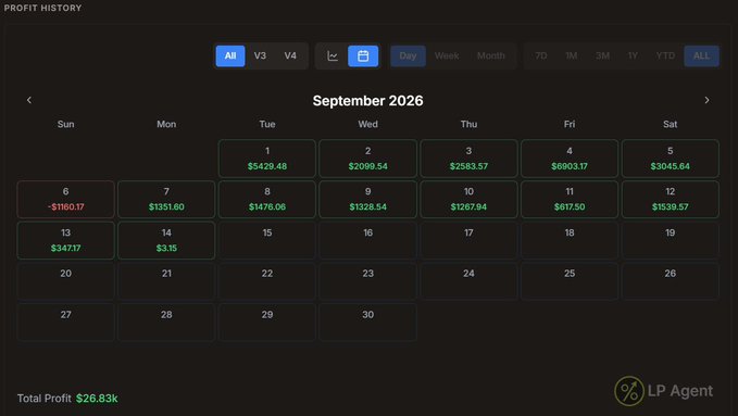 A profit history calendar for September 2026 showing daily LP (Liquidity Provider) earnings ranging from negative $160.17 to $5,429.48, with a total profit of $26.83k across the month. The chart visualizes actual LP performance results, serving as a real-world demonstration of liquidity provision profits in response to the post's questions about LP strategies and entry indicators.