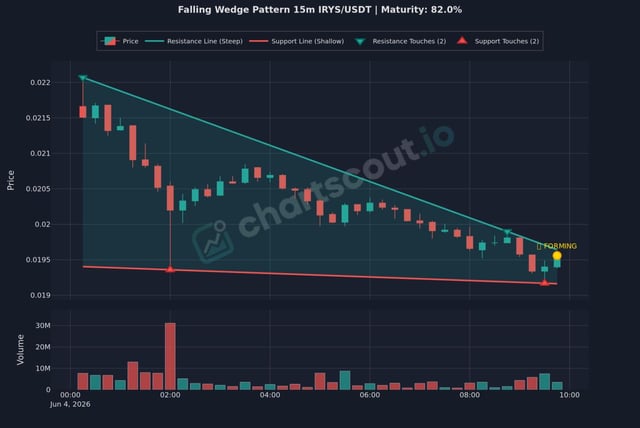 The image shows a chart with the words "Falling wedge" above the x-axis, indicating that this is a setup for a falling wedge pattern trading strategy. The chart displays multiple lines of price data against the x-axis showing different market conditions and asset values over time. A yellow dot represents the current value at which the chart is located. At this point in time, the chart indicates that the price has fallen by 10% compared to its previous high and 20% from its initial low. It also shows a downward trend of around 30% for the assets being tracked. This suggests that investors should consider trading options when the price dips below the previous high or when it reaches a historically low point, as they could potentially make a significant return on investment in such situations.