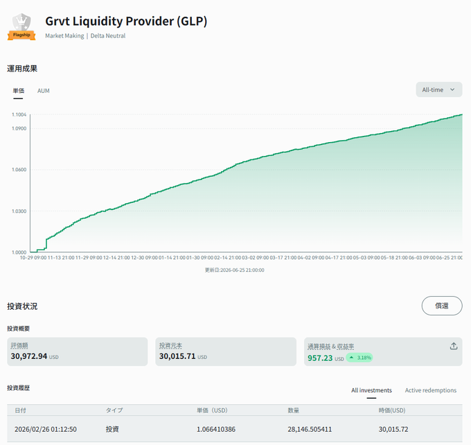The image presents a screenshot of a financial dashboard displaying information about GLP trading activity from January 26, 2005 through May 31, 2006. At the top of the screen, there's a line graph indicating that the GLP operation has been underway for approximately 12 days and has resulted in an average gain of 957.23%. Below this bar chart, another table displays the daily gains throughout the duration of the operation with values ranging from -957.94 to +957.94. The numbers appear large and substantial, showing a significant increase over time. This visual representation highlights how GLP has performed in terms of returns, possibly attracting interest or attention from traders interested in investing in this market operation.