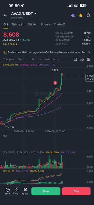 A cryptocurrency trading app screenshot displaying AVAX/USDT at 8.608 with a +11.37% increase, showing a candlestick chart with EMAs and volume indicators.
