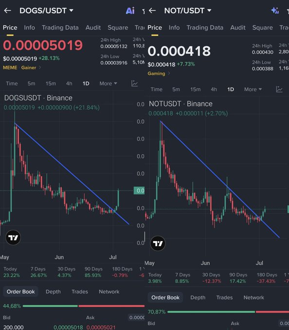 The image shows a side-by-side comparison of DOGS/USDT (priced at 0.00005019, up 28.13%) and NOT/USDT (priced at 0.000418, up 7.73%) on Binance, both displaying candlestick charts with downward trendlines over May–July. The post highlights that GameFi tokens on the TON ecosystem are trending, specifically recommending NOT/USDT for short-term trading ("lướt") opportunities, which aligns with the visible price recoveries and bullish daily gains shown in the charts.