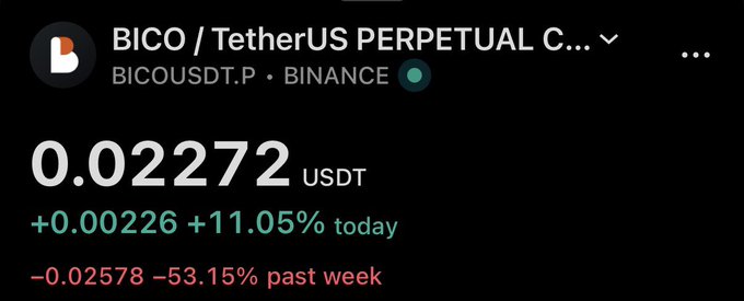 A Binance perpetual futures chart shows BICO/USDT trading at 0.02272 USDT, up 11.05% today but down 53.15% over the past week—visually confirming the post's claim of a sharp ~65% decline in $BICO.