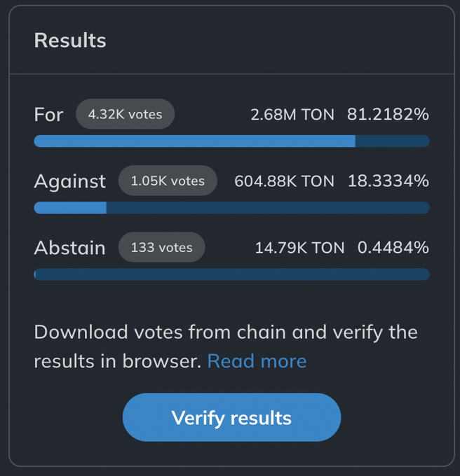 The image shows a screen with a summary of the results of an online poll, which was conducted by the native ticker community. The poll asked people whether they preferred to use the native ticker or the stock ticker for their financial tracking needs. The results show that there were 1353 votes in favor of using the native ticker and 1334 against it. The native ticker has been officially renamed from $TON to $GRAM, which is a significant change in the way people perceive and use this particular ticker.