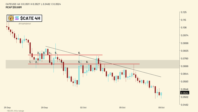 A 4-hour candlestick chart for the CATE/USDT trading pair showing a bearish downtrend from approximately $0.106 to $0.0524 with annotated price levels and trendlines.