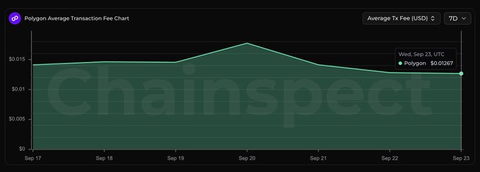 A Chainspect chart showing Polygon Average Transaction Fees over 7 days, currently at $0.01267 on Sep 23.