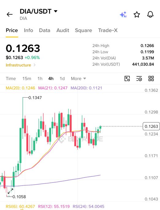 Binance app screenshot showing DIA/USDT trading pair at price 0.1263 with a 0.96% gain, displaying 24h high/low, 4h candlestick chart, and RSI indicators.