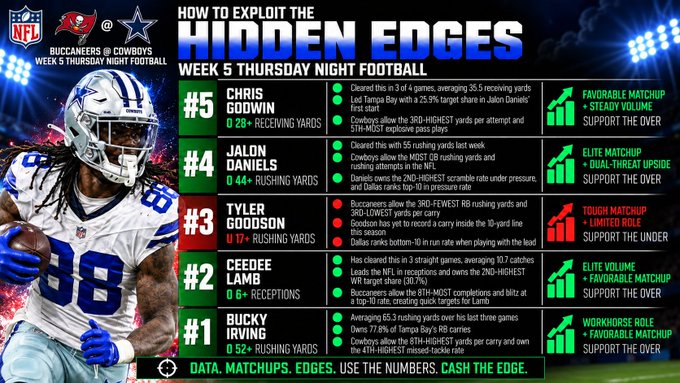 This Week 5 Thursday Night Football graphic for Buccaneers @ Cowboys highlights five player props with hidden edges, including CeeDee Lamb (6+ receptions, over), Chris Godwin (6+ receiving yards, over), Jalen Daniels (44+ rushing yards, over), Tyler Goodson (17+ rushing yards, over), and Bucky Irving (52+ rushing yards, over)—aligning with the post's "TNF = Easy Edges" pitch and Novig promo code HOLKASHOW offer.