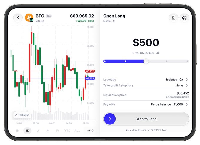 The image displays a cryptocurrency trading interface on a 7.6-inch screen, showing a BTC (Bitcoin) candlestick chart at $63,965.92 (+$20.00, 1.2%) alongside an "Open Long" order panel with a $500 position size and 10x isolated leverage. The "7.6 inches of chart" caption emphasizes the expansive display that accommodates both detailed price action and the complete trade execution panel simultaneously.