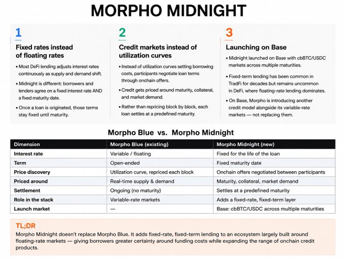 The image is an infographic titled "MORPHO MIDNIGHT" explaining the launch of Morpho's new fixed-rate lending protocol, highlighting three key points (fixed rates instead of floating rates, credit markets instead of utilization curves, and launching on Base), alongside a comparison table between Morpho Blue and Morpho Midnight across dimensions like interest rate, term, price discovery, and launch market (cbBTC/USDC), reinforcing the post's message that Midnight complements rather than replaces Morpho Blue's existing variable-rate model.