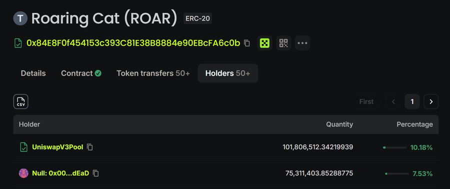 A blockchain explorer page shows the Roaring Cat (ROAR) ERC-20 token's holder list, with the top wallet being UniswapV3Pool holding 101,806,512.34 tokens (10.18%) and Null: 0x00...dEaD holding 75,311,403.85 tokens (7.53%)—highlighting that a significant portion of the supply is locked in liquidity or sent to a dead address, which can be interpreted as a continuous token burn mechanism.