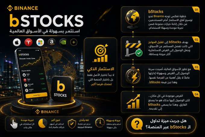 A promotional infographic for Binance's "bStocks" service, featuring Arabic text that highlights its global stock investment platform capabilities, with numbered points (01-04) explaining features like variety of stocks, simplified trading, instant market tracking, and global market access, alongside a mobile app mockup displaying popular stocks like Apple, Tesla, Microsoft, Amazon, and Shopify.