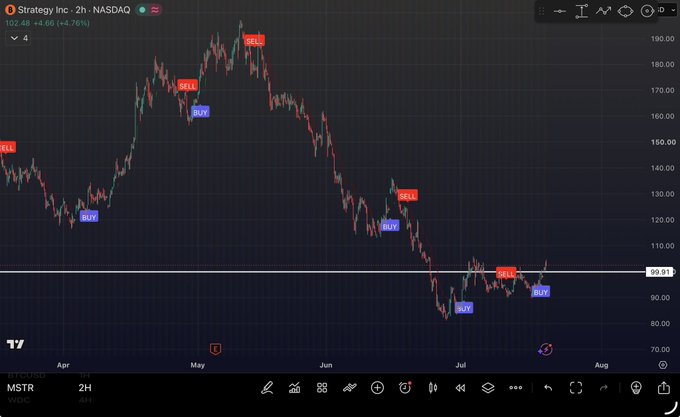 A candlestick chart of $MSTR (Strategy Inc.) on the NASDAQ shows a clear breakout above the $99.93 resistance level, with the stock pushing past $100 after multiple failed attempts (SELL signals) and successful bounces (BUY signals) from lower support levels in the $90–$100 range. The recent price action toward $102.48 (+4.76%) visually confirms the bullish breakout the post celebrates, supporting the analyst's optimism toward a $120 target.