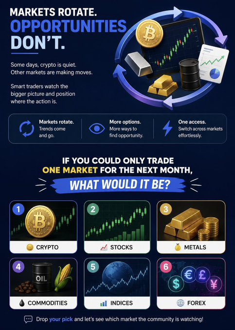 The image is a trading-themed graphic titled "MARKETS ROTATE. OPPORTUNITIES DON'T," illustrating that traders should look beyond crypto to stocks, metals, commodities, indices, and forex. It includes a poll asking viewers to choose one market to trade for a month, with options labeled 1-6: Crypto, Stocks, Metals, Commodities, Indices, and Forex.

The post aligns with the image's message, expressing the realization that opportunities may lie in other markets like stocks, gold, and commodities rather than solely focusing on crypto, reinforcing the idea that markets rotate and diversification is key.