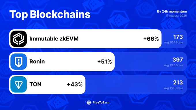 An infographic titled "Top Blockchains" from PlayToEarn, dated 11 August 2020, ranks three blockchain platforms by 24h momentum: Immutable zkEVM at +66% with an average P2E score of 173, Ronin at +51% (397), and TON at +43% (213). The chart visually reinforces the post's claim by highlighting these same three blockchains and their strong percentage gains, with Ronin leading in average P2E score.