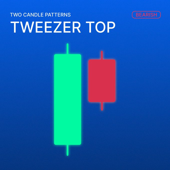 A graphic on a blue background illustrating the bearish "Tweezer Top" two-candle pattern, featuring a large green candle beside a smaller red candle with matching upper wicks, labeled "TWO CANDLE PATTERNS" and marked "BEARISH" to visually reinforce the caption's message about buyers failing twice to break a resistance level and signaling exhausting momentum.
