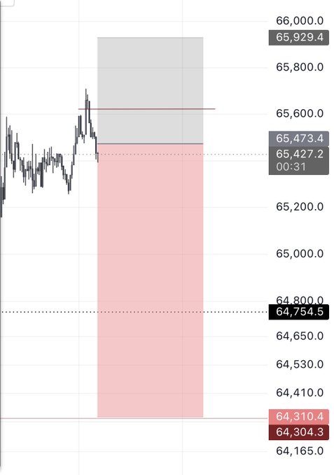 A candlestick chart of $BTC showing a short trade setup with an entry zone marked by red and gray shaded areas, with key price levels including an entry at 65,473.4-65,427.2, a stop level around 65,929.4, and lower target levels near 64,754.5 and 64,310.4-64,304.3, reflecting the risk-to-reward parameters of the trade.