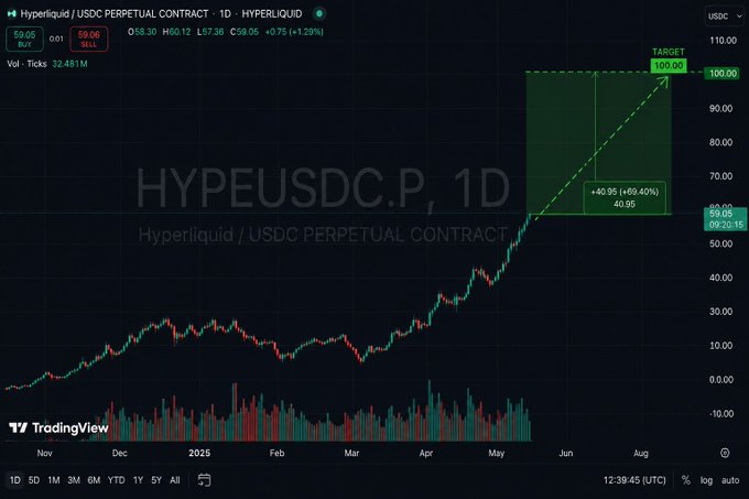 The image features a stock chart, possibly related to Hypeusdccp.P.1D or any cryptocurrency, with various lines representing different trends. The chart indicates that the price of the particular cryptocurrency has been increasing at a rapid pace over time. This information may be relevant for those interested in investing in cryptocurrency or understanding market fluctuations. In the post, there is an inference about a sudden increase in the value of Hypeusdccp.P.1D or any cryptocurrency, suggesting that the price might have been artificially inflated due to a quick spike in demand and supply. The image captures this moment and provides valuable information for those studying market trends and financial investments.