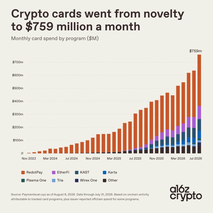 A bar chart from a16z crypto titled 'Crypto cards went from novelty to $759 million a month' shows monthly card spend growth from November 2023 to July 2026, led by RedotPay.