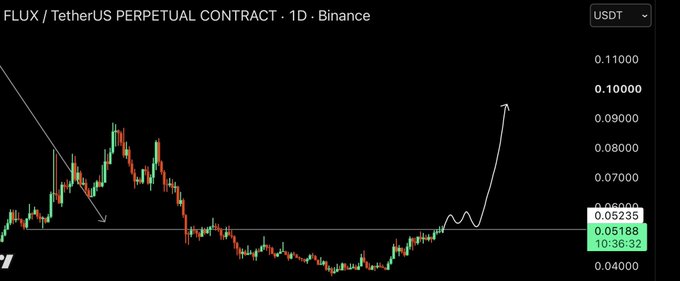 A Binance daily candlestick chart for the FLUX/USDT perpetual contract shows price action declining from around $0.10, consolidating near the $0.05–$0.062 support zone, with hand-drawn annotations indicating a recent dip and an anticipated bullish breakout toward higher levels—aligning with the post's bullish long position on the FLUX AI token.