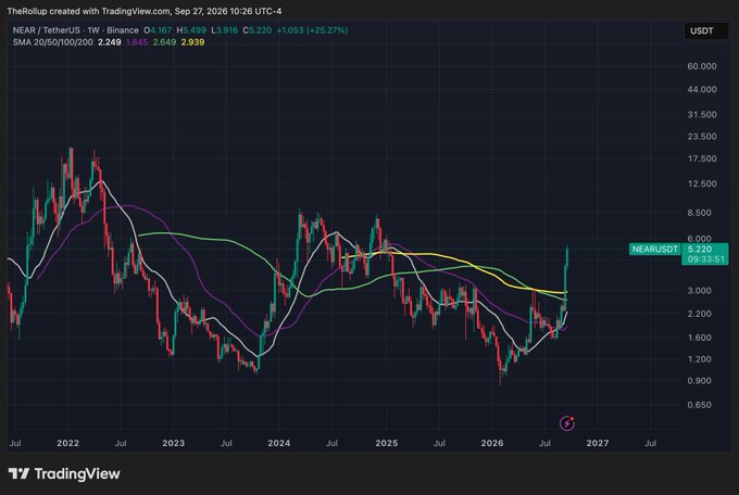 A TradingView weekly chart of NEAR/USDT on Binance shows a strong recent rally to $5.22, up +25.27%, with price breaking above all four SMAs (20/50/100/200 at 1.89-2.93) after bottoming near $0.650, supporting the post's bullish thesis on $NEAR following $29B in processed NEAR Intents volume.