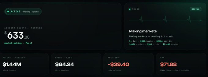 A dark-themed cryptocurrency trading dashboard displays an account equity of $633.80 for the market 'making-volume' on 'Perpl', with other metrics showing a $1.44M volume, $64.24 spent on fees, a realized loss of -$39.40, and a CPN of $71.88 across 3561 round-trips.