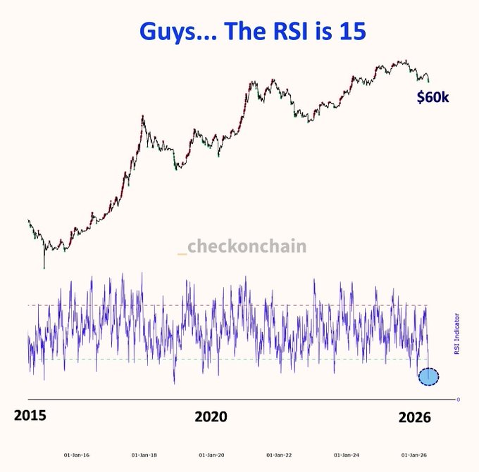This image shows a line graph with Bitcoin's Daily Range Index (RSI) values displayed over time, ranging from -15% to +55%. The line starts at 15 on the y-axis and increases towards the top of the image, indicating positive growth in Bitcoin value. This indicates that the Bitcoin has been performing well recently, showing an upward trend in its daily range index.