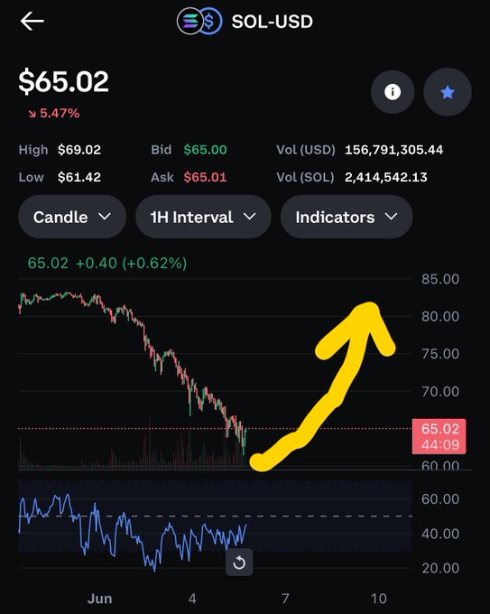 The image displays a stock trading app with a chart showing the progress of candle prices for Bitcoin, specifically sol-usd. A yellow arrow points to an upward trend in the candle price, indicating that the value has increased since it was last recorded. The post also suggests that next week's cryptocurrency recovery will occur due to its declining state over the past four days, and advises not to panic or use leverage while waiting for this recovery.