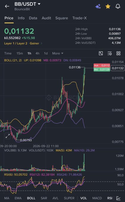 This image shows a BB/USDT (BounceBit) trading chart on Binance, displaying a 15-minute timeframe with the current price at 0.01132 USDT, showing a 15.98% gain. The chart's strong upward trend corroborates the post's claim, visualizing the significant price recovery of approximately 50% since the dip was called three days ago.