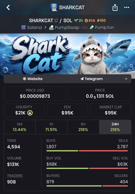A mobile screenshot of the SHARKCAT ($SHARKCAT) memecoin page on PumpSwap via Pump.fun, showing a low price of $0.00009873, a $95K market cap, and $131K in 24-hour volume. The image supports the post's claim that the token is "super undervalued," as the stats indicate modest liquidity and early-stage trading activity despite recent price gains.