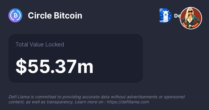 A DefiLlama data panel for 'Circle Bitcoin' showing a 'Total Value Locked' of '$55.37m' on a dark background.