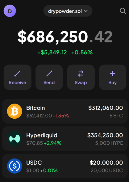 A cryptocurrency wallet app screenshot showing a balance of $686,250.42 (+$5,849.12, +0.86%) for 'drypowder.sol', holding 5 BTC ($312,060.00), 5,000 HYPE via Hyperliquid ($354,250.00), and 20,000 USDC ($20,000.00).
