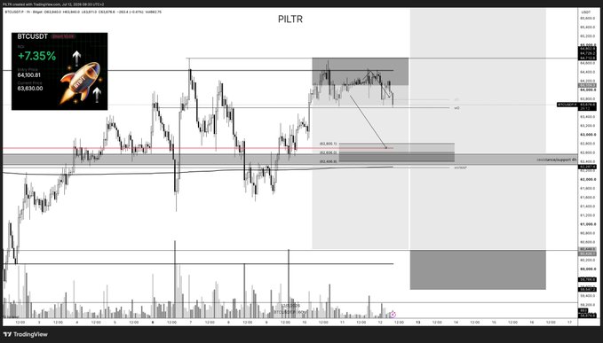 A TradingView chart of BTCUSDT titled "PILTR" shows a price of 64,100.81 with a +7.35% gain displayed in the top-left rocket graphic. The chart highlights a bearish setup where price has dropped from recent highs back into a shaded weekly value area, with a downward arrow pointing to the 4H support/resistance POC zone around 62,600, aligning with the post’s thesis of continued downside rotation below rVAH.