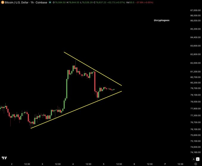 A Bitcoin/USD 1-hour Coinbase chart from @cryptogoos displays a symmetrical triangle pattern forming between approximately $76,500 and $82,800, with BTC currently trading at $79,637.23 (+0.07%), suggesting an imminent breakout as indicated by the post's hashtag #BITCOIN BREAK INCOMING!