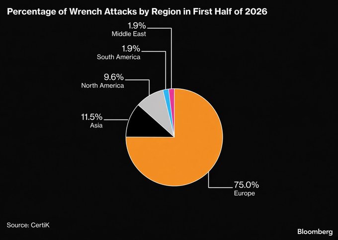 A pie chart titled 'Percentage of Wrench Attacks by Region in First Half of 2026' sourced from Certik shows Europe at 75.0%, Asia at 11.5%, North America at 9.6%, and South America and Middle East at 1.9% each.