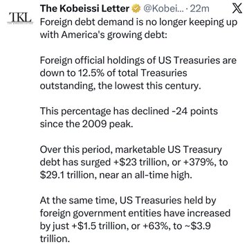 A tweet from The Kobeissi Letter (@Kobeissi) highlighting that foreign demand for US debt is falling behind America's growing debt, noting foreign official holdings of US Treasuries have dropped to 12.5% (a 24-point decline since 2009) while marketable US Treasury debt has surged +$23 trillion (+379%) to $29.1 trillion.