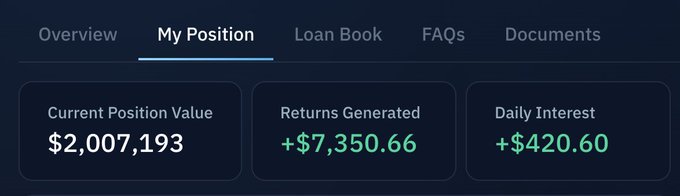 A financial dashboard screenshot showing a 'My Position' tab with metrics: Current Position Value of $2,007,193, Returns Generated of +$7,350.66, and Daily Interest of +$420.60.