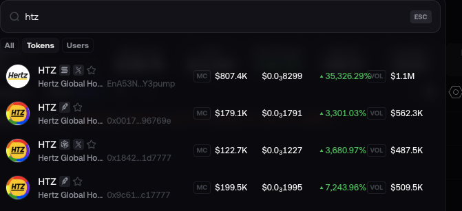 A crypto search interface displaying results for "htz" shows four Hertz Global Holdings (HTZ) token listings on different chains, including contract addresses like EnAS3N...Y3pump and 0x017...96769e, with market caps ranging from $122.7K to $807.4K and varying price fluctuations (e.g., +35,326.29% and +3,301.03%), illustrating the meme token's fragmented presence across multiple chains and pairings referenced in the post.