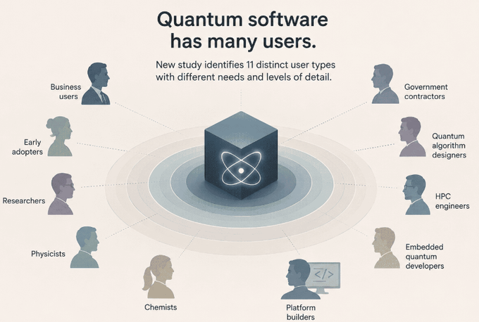 An infographic titled 'Quantum software has many users,' illustrating 11 distinct user types (including Business users, Researchers, Physicists, and HPC engineers) around a central quantum computing icon.
