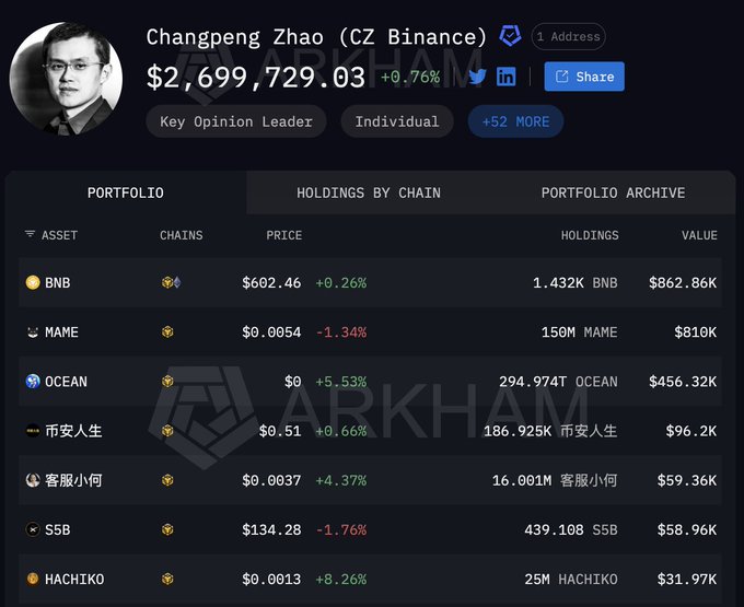 A screenshot of an Arkham Intelligence profile for Changpeng Zhao (CZ Binance) showing a total value of $2,699,729.03 and a portfolio list including BNB, MAME, OCEAN, and 币安人生 (Binance Life).