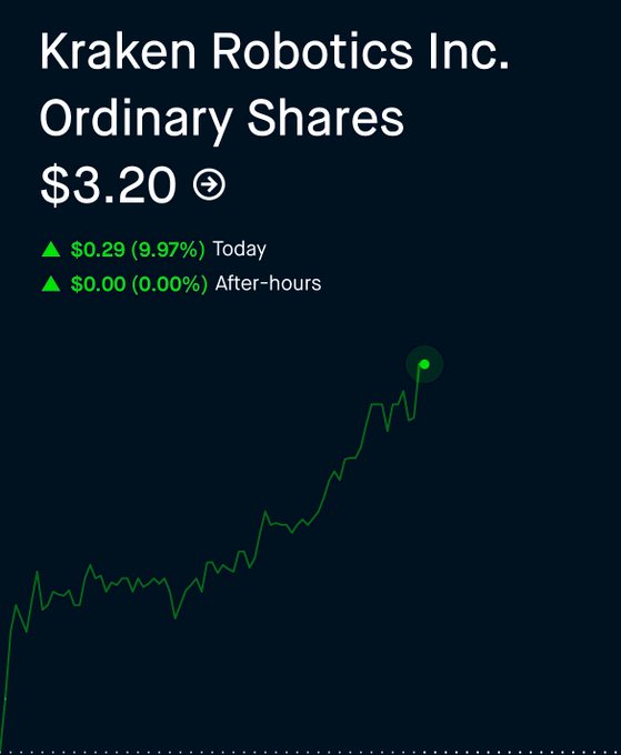 A stock chart showing Kraken Robotics Inc. Ordinary Shares at $3.20, up $0.29 (9.97%) today with a green upward trending line.
