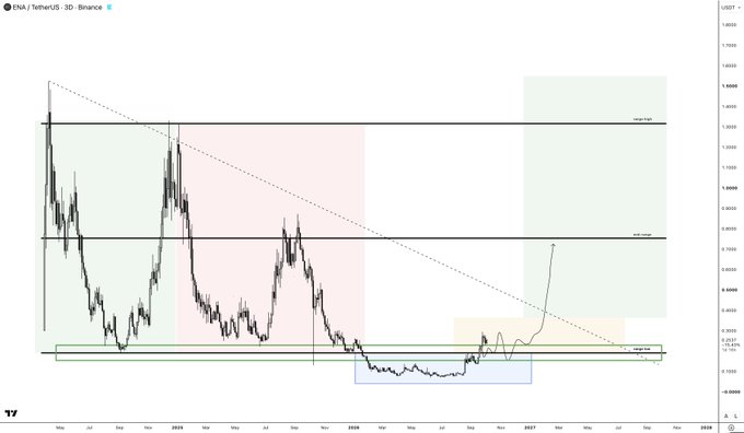 A financial chart titled 'ENA / TetherUS 3D : Binance' shows candlestick price action with trend lines and colored zones spanning from mid-2023 into 2028.