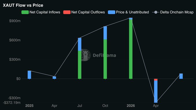 This DefiLlama chart titled "XAUT Flow vs Price" tracks tokenized gold (XAUT) net capital flows alongside price/unattributed changes and Delta Onchain Mcap from early 2025 through late 2026, showing how massive capital inflows (green bars reaching ~$900m by 2026) drove the onchain market cap growth from near $0 to over $900m, with a notable dip into net outflows (red) around April 2026 followed by recovery. The chart visually reinforces the post's key insight by separating real onchain capital movement from mere price appreciation, revealing that much of XAUT's growth stemmed from actual new capital entering the ecosystem rather than just price increases.