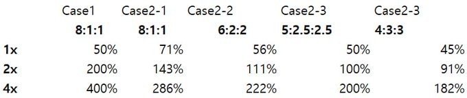 A chart displaying multiplier payouts across different cases (Case1, Case2-1, Case2-2, Case2-3, Case2-3) for 1x, 2x, and 4x bets, showing values ranging from 45% to 400% with ratios like 8:1:1 and 6:2:2.