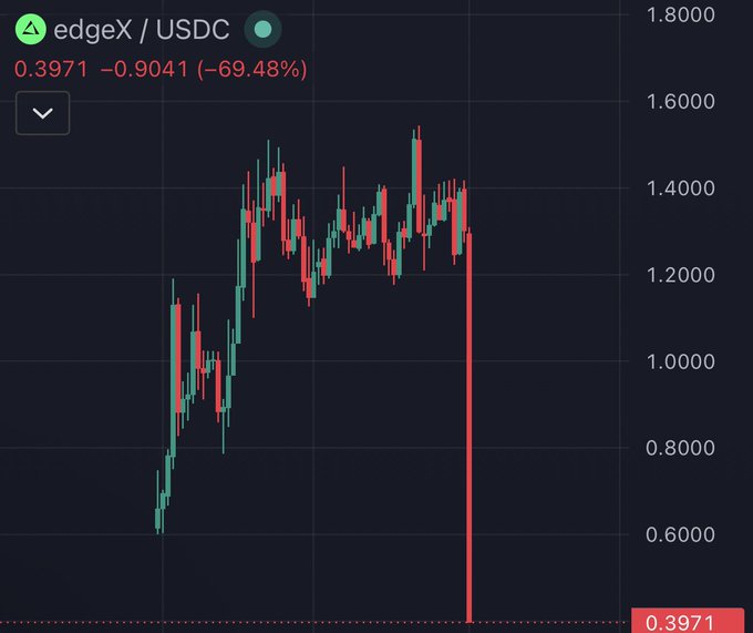 In the image, a chart showing a stock price movement over several days has a red line indicating the change in price. The x-axis represents time while the y-axis shows the change in value (possibly a percentage). It appears that the stock's price fell during the past 24 hours, reaching -1B or -99.49%, which could be interpreted as a loss of approximately 1 hour on the clock due to this movement. This indicates an unusual event, possibly related to the stock market where someone manipulated the exchange rate or caused some technical glitch in the system resulting in the negative change observed in the chart.