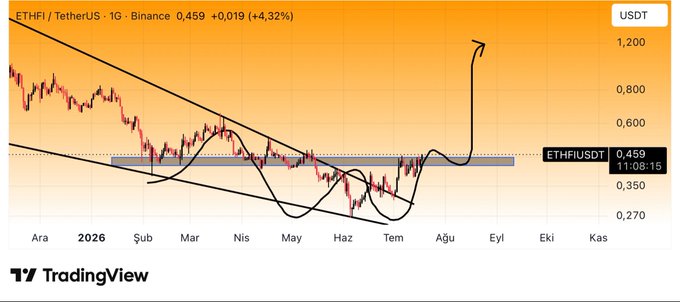This cryptocurrency chart shows the ETHFI/TetherUS pair on Binance, with a predicted upward breakout indicated by a black arrow, suggesting a potential strong move to the upside if the price holds above the breakout zone.