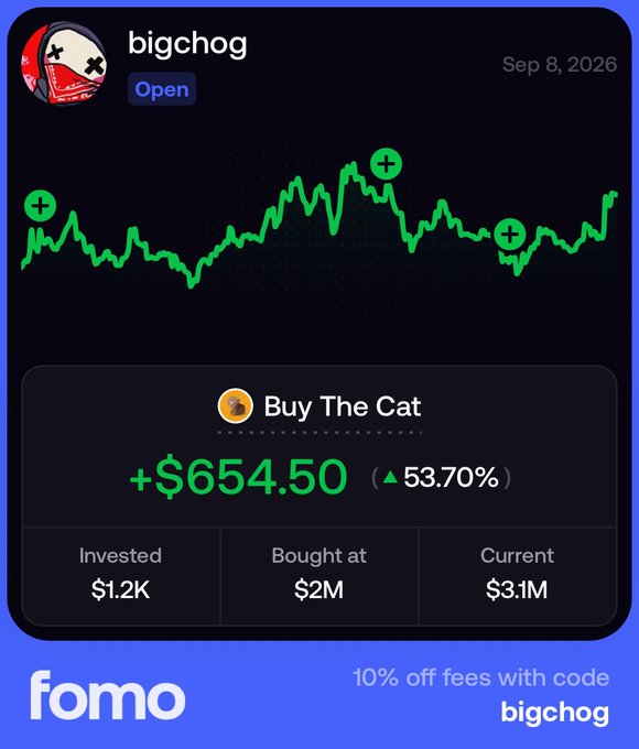 A mockup of a trading platform called 'fomo' showing a portfolio card for user 'bigchog' with an asset titled 'Buy The Cat', displaying a gain of +$654.50 (53.70%), invested $1.2K, bought at $2M, current $3.1M, dated Sep 8, 2026, with promo text '10% off fees with code bigchog'.