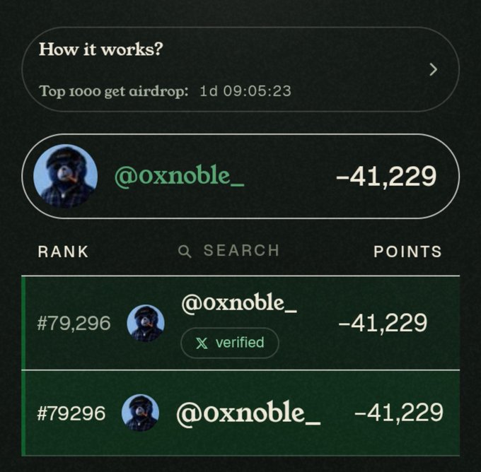 A dark-themed leaderboard interface showing user @oxnoble_ with -41,229 points ranked at #79,296, with text 'How it works?' and 'Top 1000 get airdrop: 1d 09:05:23' at the top.