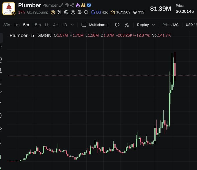 A 5-minute candlestick chart of the "Plumber" token (contract GCa9...pump) on Pump.fun showing a sharp recent pump followed by a -12.87% pullback to a $1.28M market cap with $141.7K volume, supporting the post's boast about successfully feeding traders ("the trenches") high-return memecoin narratives.
