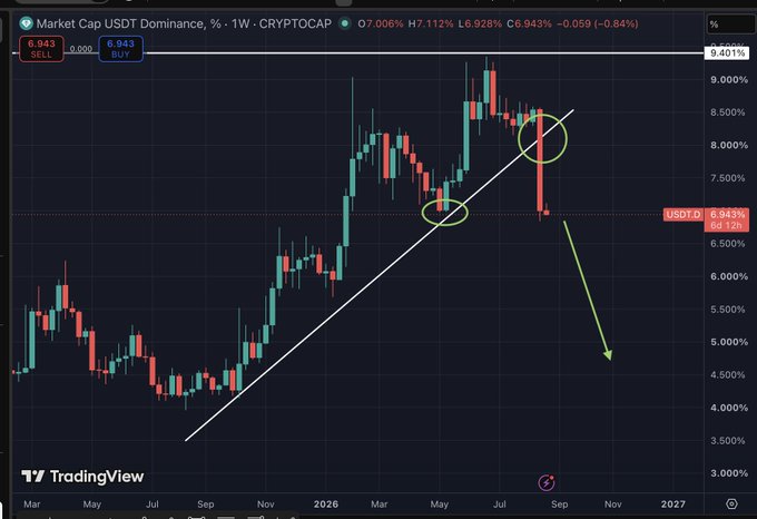 A weekly TradingView candlestick chart shows USDT.D (USDT Dominance) at 6.943%, down 0.84%, with a drawn rising trendline being broken and a green arrow projecting further downside—visually supporting the post's claim that USDT dominance is breaking down from its multi-month ascending support, a bullish signal for XRP and altcoins.