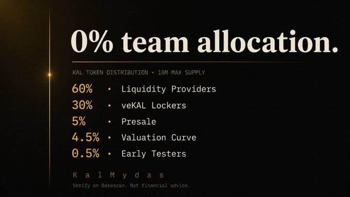 A dark-themed infographic detailing KalMydas' KAL token distribution with 0% team allocation, breaking down 60% to Liquidity Providers, 30% to veKAL Lockers, 5% Presale, 4.5% Valuation Curve, and 0.5% Early Testers.